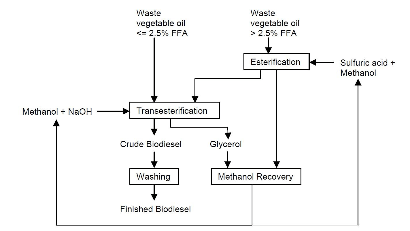 What Is Biodiesel? | Indigenous Energy